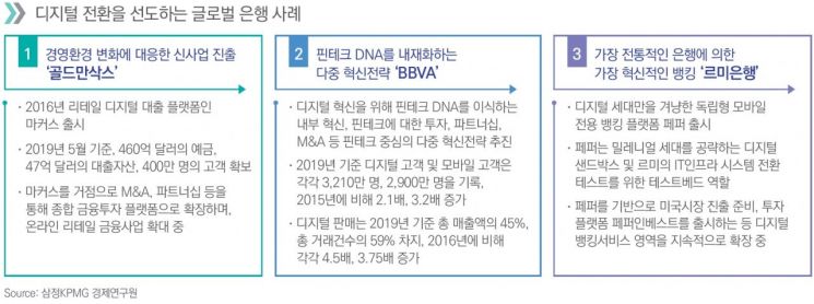 삼정KPMG "은행업 디지털 전환으로 생존 경쟁력 확보해야"