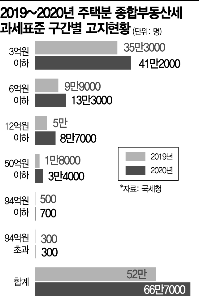 '종부세=富의 상징'이라고?… 고지서 받은 사람 확 늘었다