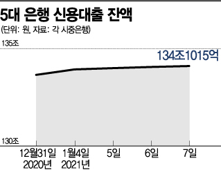 4일만에 4500억…빗장 풀자마자 신용대출 폭증(종합)