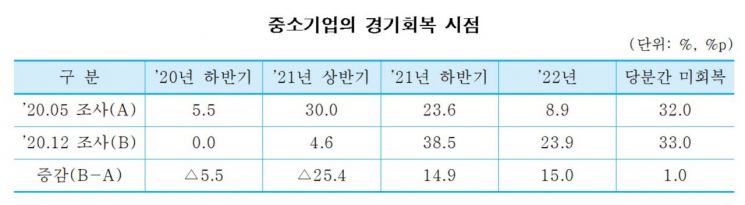中企 47% "올해 경영 실적, 지난해보다 감소할 것"