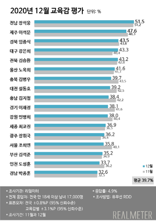 리얼미터 정례조사에서 장석웅 전남교육감은 직무수행 지지도 20개월 연속 1위을 차지했다. 사진= 전남도교육청 제공