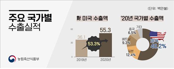 韓 떡·즉석밥 뜨자…쌀 가공식품 수출액 '역대최고'