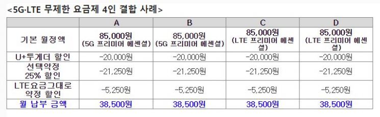 "Unlimited 5G for 30,000 KRW/month When Family and Friends Join... LGU+ Launches 'Jiin Gyeolhab'"