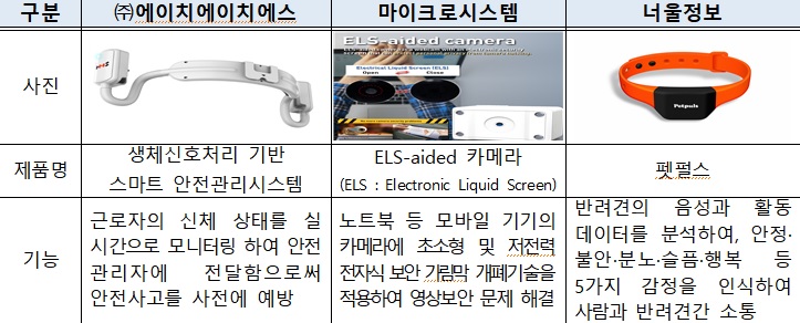 한국관 참가 CES 혁신상 수상 기업 전시 제품.(자료=산업통상자원부)