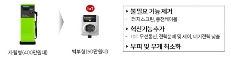 LH가 앞으로 신규발주 아파트에 새로운 전기차 충전시설을 전면 적용한다. '공동주택 맞춤형 완속충전기'는 스마트충전 등 첨단기능을 지원하며, 부피와 무게는 혁신적으로 줄였다. (사진=LH)