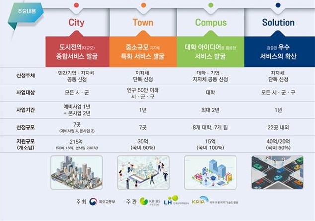 2021 스마트 챌린지 사업 인포그래픽 (제공=국토교통부)
