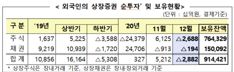 외국인, 지난달 2.7조원 순매도…"지난해 매도 물량 역대 3번째"