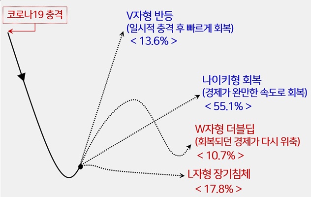 향후 우리 경제 상황 전개 모습 전망/자료=경총