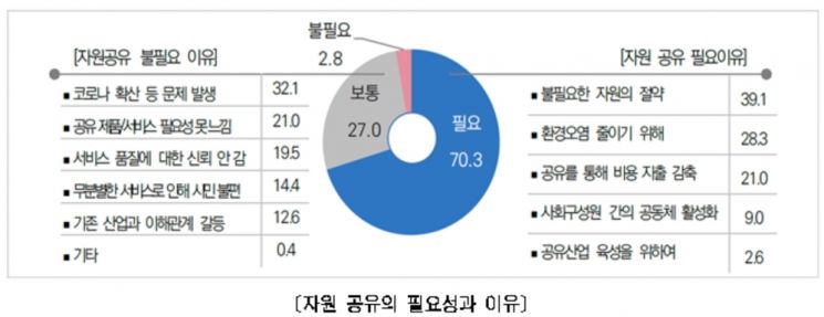 서울시민 10명 중 7명 "코로나 시대에도 공유활동 필요" 