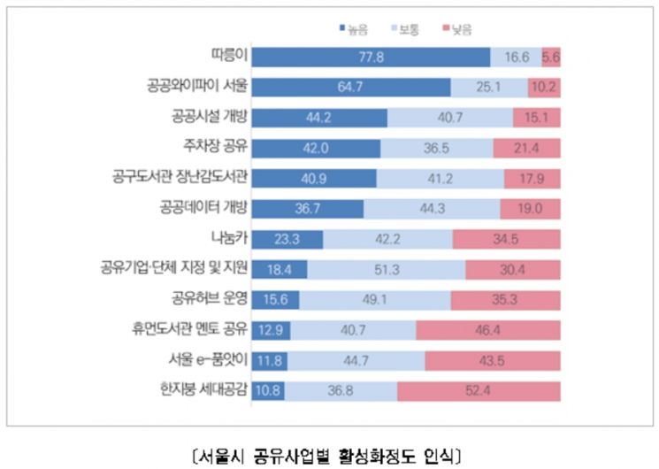 서울시민 10명 중 7명 "코로나 시대에도 공유활동 필요" 