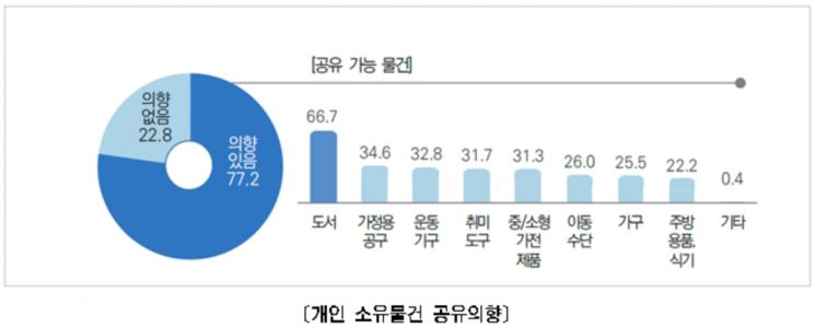 서울시민 10명 중 7명 "코로나 시대에도 공유활동 필요" 
