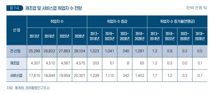 제조업 취업자수 증가율 0% 시대 온다…"미래 일자리 변화" 