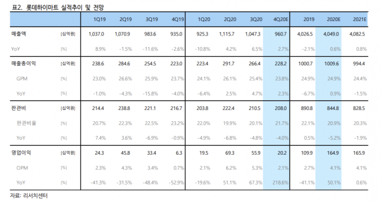 [클릭 e종목]"롯데하이마트, 가전 판매 호조·구조조정 효과 지속 전망"