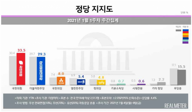 文대통령 지지율 35.5% 또 최저치…부정평가 60.9% 최고 [리얼미터]