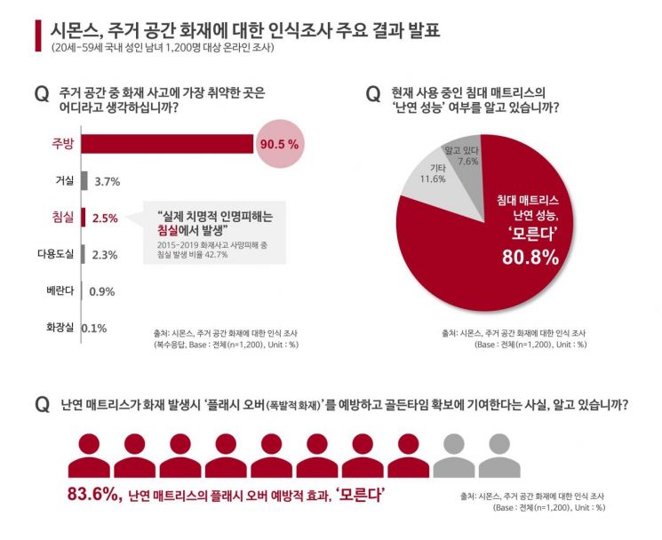 시몬스가 전국 성인 남녀 1200명을 대상으로 실시한 '주거공간 화재에 대한 인식조사' 결과. [그래픽=시몬스]