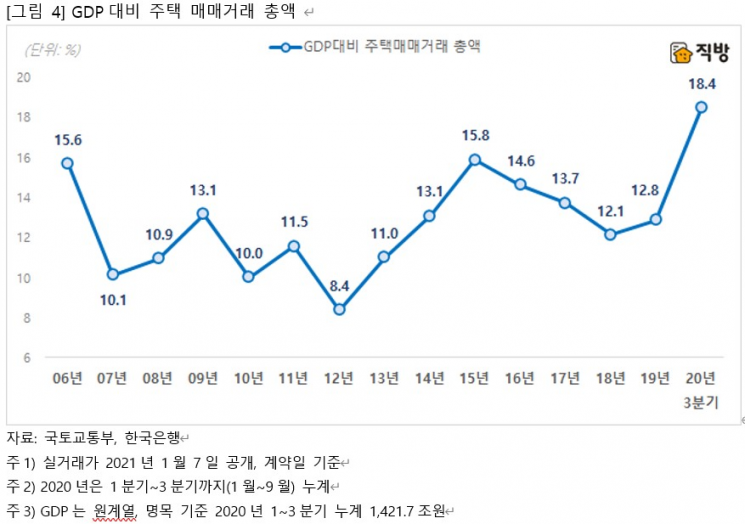 "경기부양책 효과"…작년 주택매매거래액 300조원 돌파