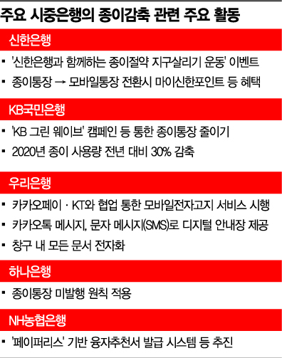 [금융 新패러다임 ESG]은행권 대세 된 페이퍼리스…친환경 금융의 첫 걸음