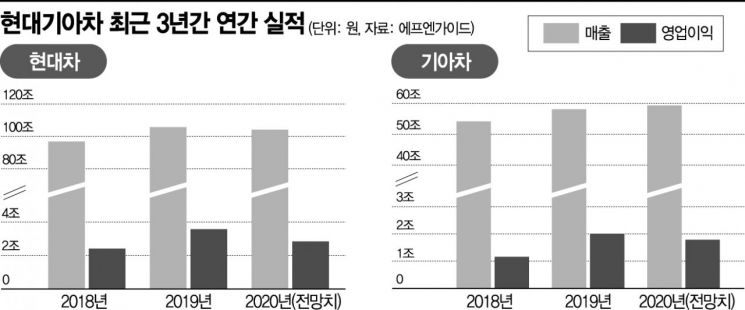 '내수 가속 페달' 현대차, 2년 연속 매출 100兆 청신호