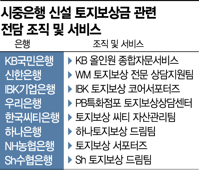 은행들 '토지보상금 50兆' 유치 전쟁