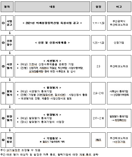 2021년도 부산시 