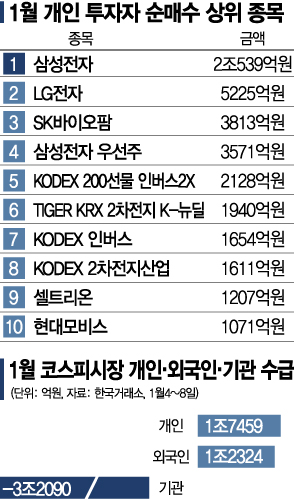 동학개미, 최선호주는 역시 '삼전'…1월 장바구니 뭐 담았나