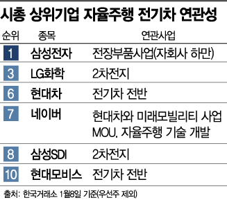 전기차 전성시대... 시총 톱10 중 6개가 관련사업
