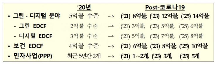 분야별 EDCF 추진 목표 및 전략.