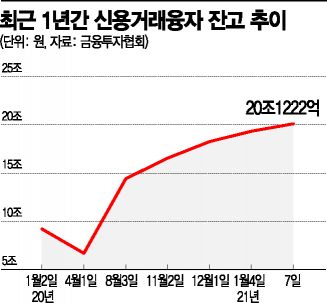 개미 '빚내서 주식' 20兆 넘었다