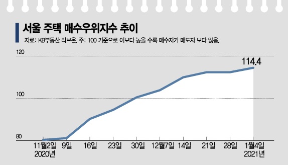 84㎡ 마포 20억·도봉 10억 육박… 다시 불붙는 서울 집값
