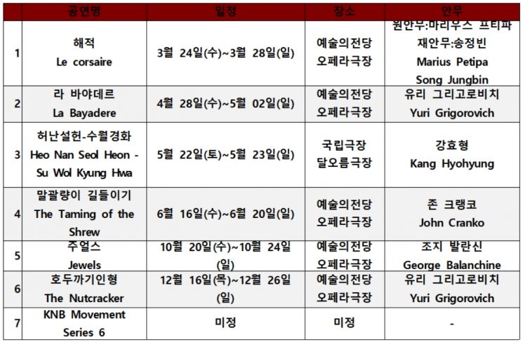 국립발레단 올해 신작 '주얼스' 공연…'라 바야데르'도 5년만에 