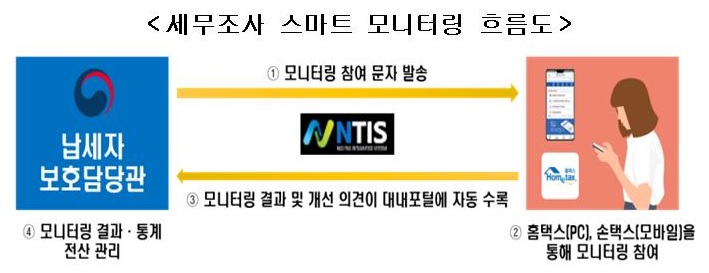 국세청 "세무조사 불편사항 PC·모바일로 간편하게 제출하세요"