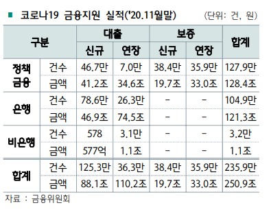 빚투·코로나발 2금융권 대출 급증…금융리스크 '빨간불'(종합)