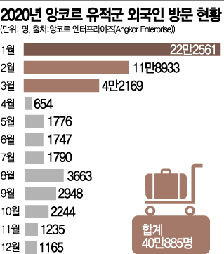 외국인 뚝 끊긴 앙코르와트, 캄보디아 경제 올해는…