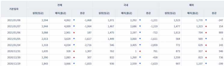 주식형펀드 시장 자금 유출입 동향(출처=금융투자협회, 단위=억원)