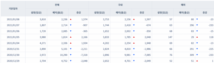 채권형펀드 시장 자금 유출입 동향(출처=금융투자협회, 단위=억원)