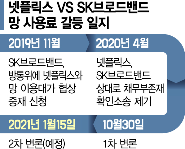 넷플릭스법 시행 한달…'망 사용료' 소송 판도 바뀌나?