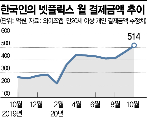 넷플릭스법 시행 한달…'망 사용료' 소송 판도 바뀌나?