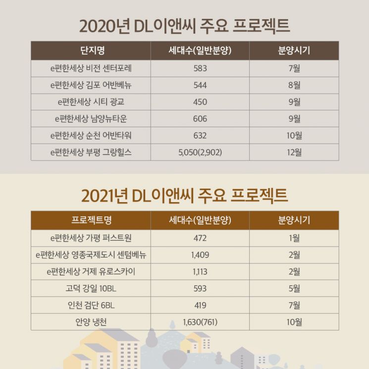 DL이앤씨, 올해 약 2만가구 공급한다