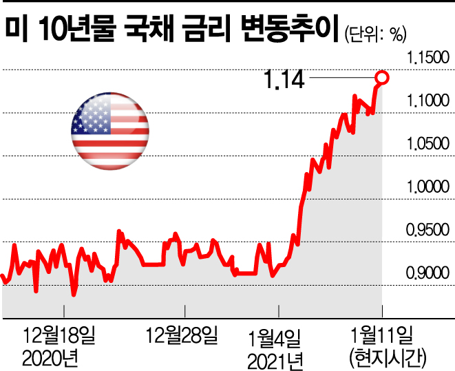 美10년물 국채금리 급등세…변동성 경고음 커졌다[자산버블 경고음]