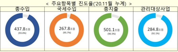 지난해 11월 한 달 간 나랏빚 13조 이상 늘어…수입 감소에도 지출은 7조 늘려 