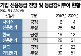 올해 무더기 신용등급 강등 현실화되나