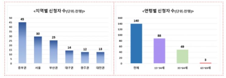  '구직수당 300만원'에 2주간 14만명 몰려…"빠르면 이달 지급"