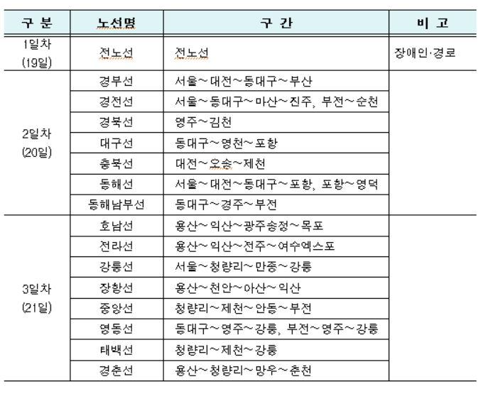 설 연휴 열차 승차권 예매 일자별 노선. 한국철도 제공