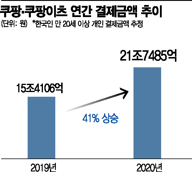 쿠팡서 지난해 21조7000억원 결제…전년 比 41%↑