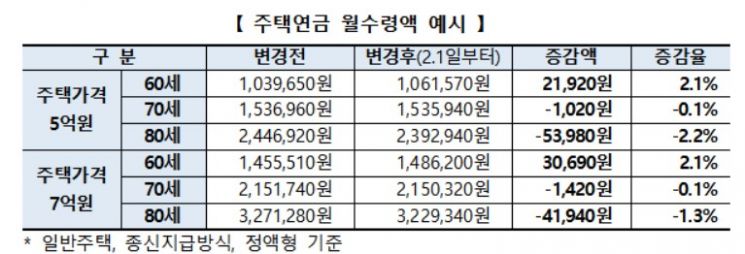 2월 신청부터 주택연금 월지급금 조정…"고연령자 월수령액 감소"