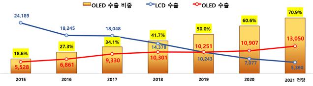 한국 디스플레이 수출 전망.(자료=산업통상자원부·한국무역협회·한국디스플레이산업협회)