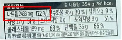 편의점 도시락 나트륨 함량, 일일 권장량의 68%
