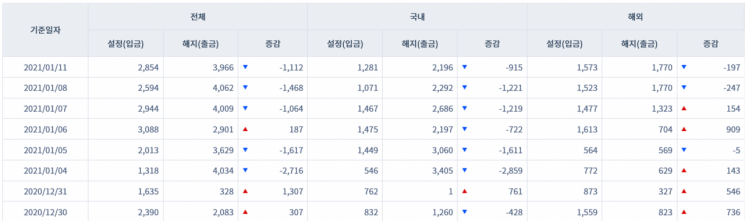 주식형펀드 시장 자금 유출입 동향(출처=금융투자협회, 단위=억원)