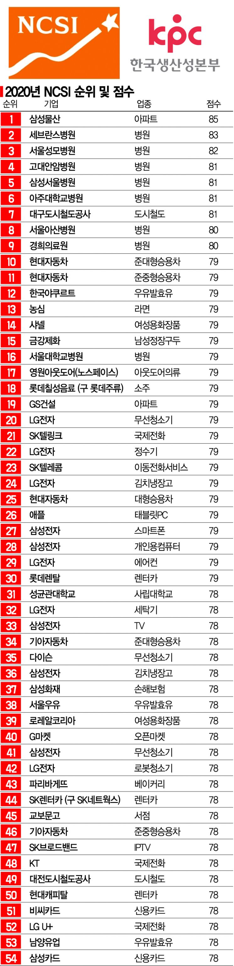 코로나병원 의료진…톱9개 중 7개, 고객만족 넘어 감동