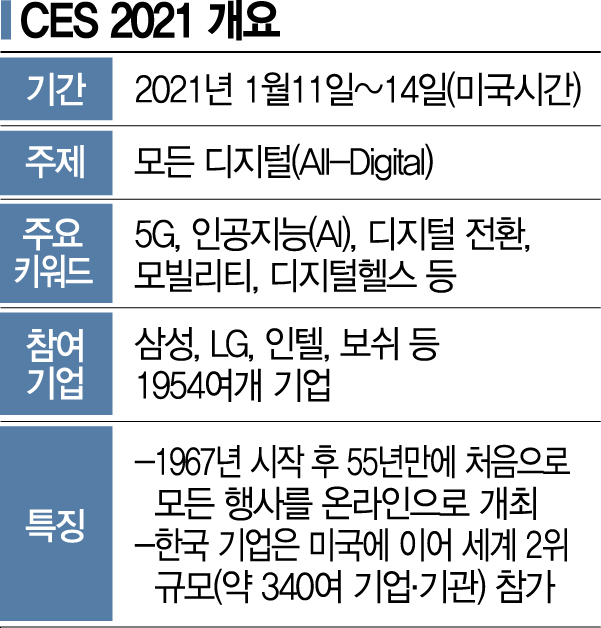 "똘똘한 AI 찾는다" CES 주목한 통신3사 수장…디지털전환·AI·5G 강조
